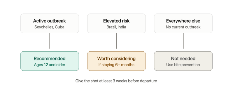 Chikungunya vaccine decision guide: when it's recommended versus considered for travelers.